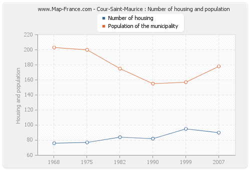 Cour-Saint-Maurice : Number of housing and population