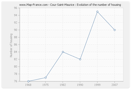 Cour-Saint-Maurice : Evolution of the number of housing
