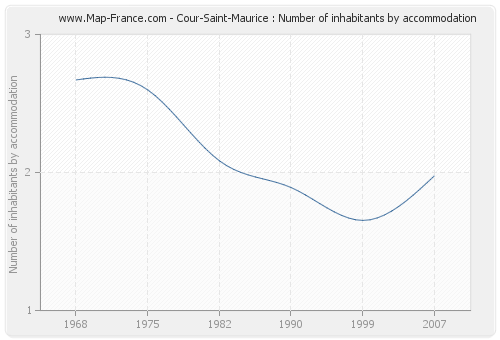 Cour-Saint-Maurice : Number of inhabitants by accommodation