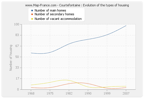 Courtefontaine : Evolution of the types of housing