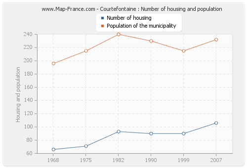 Courtefontaine : Number of housing and population