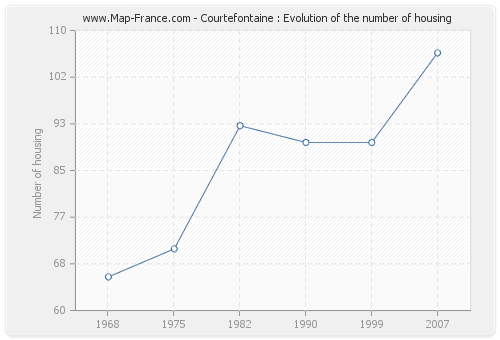 Courtefontaine : Evolution of the number of housing