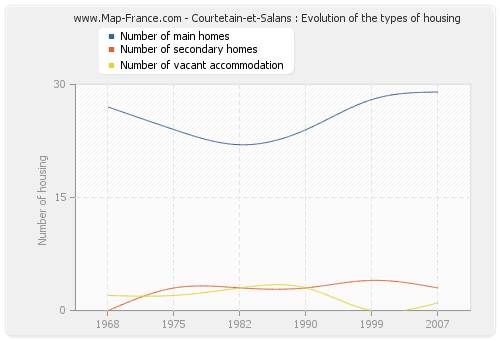Courtetain-et-Salans : Evolution of the types of housing