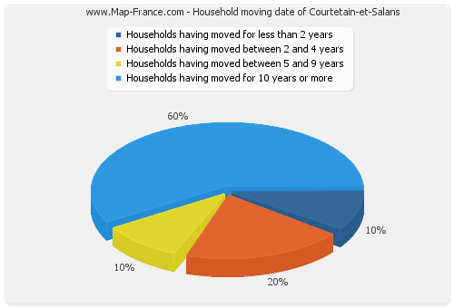 Household moving date of Courtetain-et-Salans