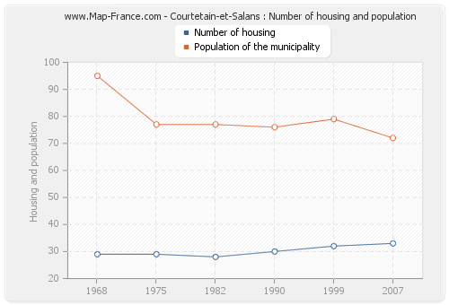 Courtetain-et-Salans : Number of housing and population