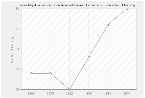 Courtetain-et-Salans : Evolution of the number of housing