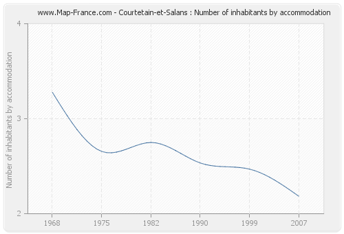 Courtetain-et-Salans : Number of inhabitants by accommodation