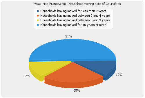 Household moving date of Courvières