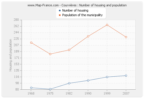 Courvières : Number of housing and population