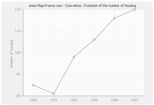 Courvières : Evolution of the number of housing