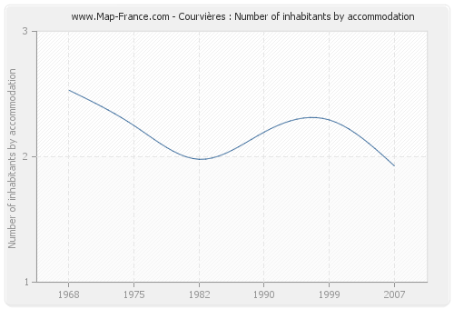 Courvières : Number of inhabitants by accommodation