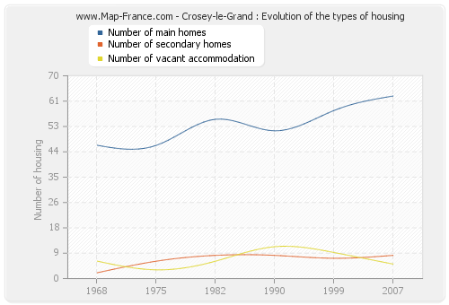 Crosey-le-Grand : Evolution of the types of housing
