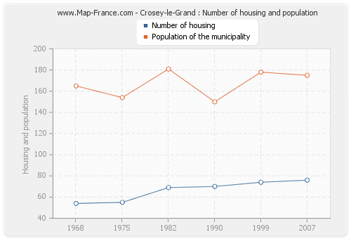 Crosey-le-Grand : Number of housing and population