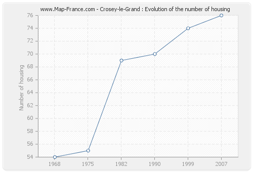 Crosey-le-Grand : Evolution of the number of housing