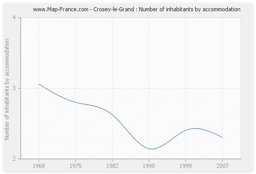 Crosey-le-Grand : Number of inhabitants by accommodation