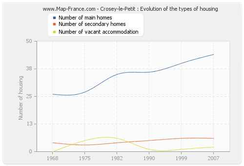 Crosey-le-Petit : Evolution of the types of housing