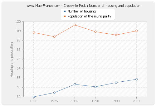 Crosey-le-Petit : Number of housing and population