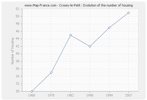 Crosey-le-Petit : Evolution of the number of housing
