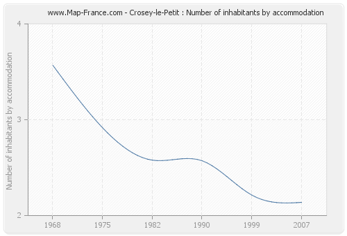 Crosey-le-Petit : Number of inhabitants by accommodation