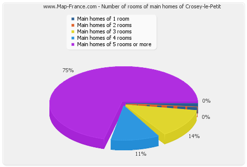 Number of rooms of main homes of Crosey-le-Petit