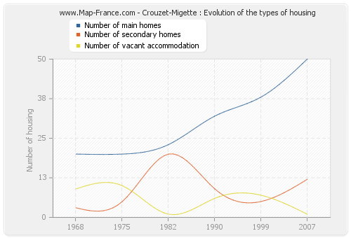 Crouzet-Migette : Evolution of the types of housing