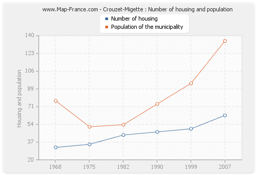 Crouzet-Migette : Number of housing and population