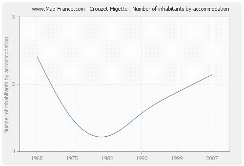 Crouzet-Migette : Number of inhabitants by accommodation