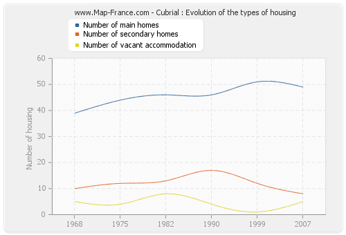 Cubrial : Evolution of the types of housing
