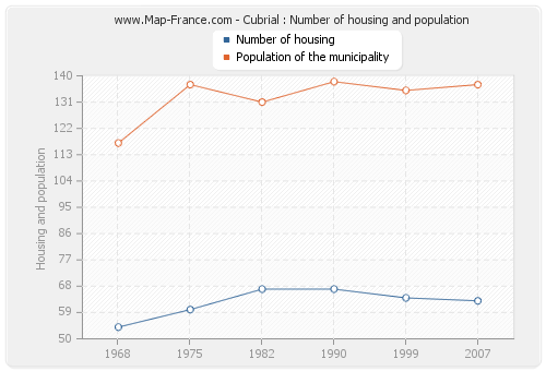 Cubrial : Number of housing and population