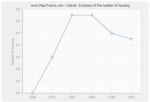 Cubrial : Evolution of the number of housing