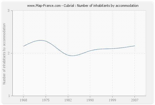 Cubrial : Number of inhabitants by accommodation