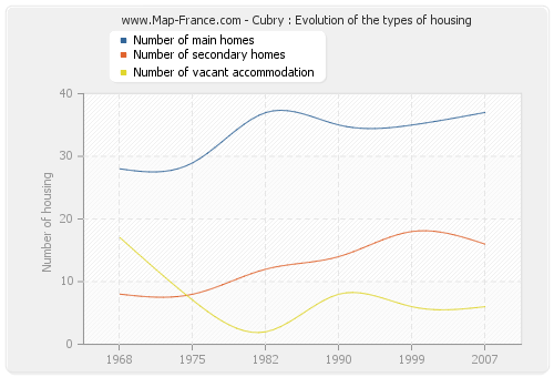 Cubry : Evolution of the types of housing