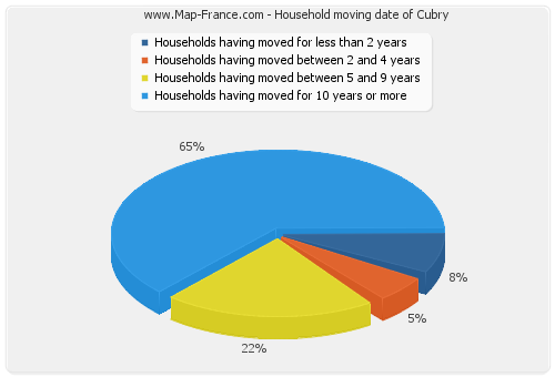 Household moving date of Cubry