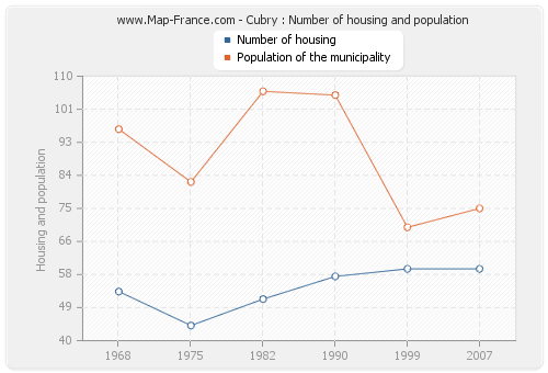 Cubry : Number of housing and population