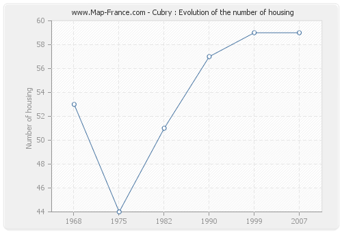 Cubry : Evolution of the number of housing