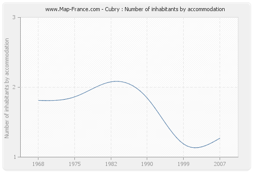 Cubry : Number of inhabitants by accommodation