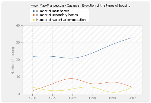 Cusance : Evolution of the types of housing