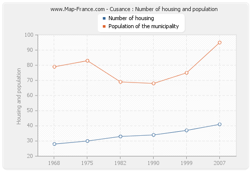 Cusance : Number of housing and population
