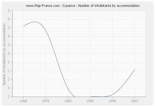 Cusance : Number of inhabitants by accommodation