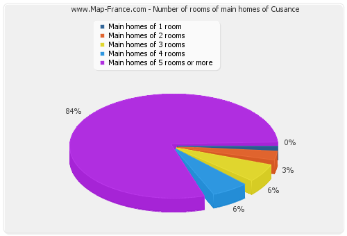 Number of rooms of main homes of Cusance