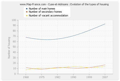 Cuse-et-Adrisans : Evolution of the types of housing