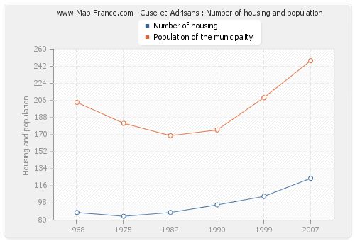 Cuse-et-Adrisans : Number of housing and population