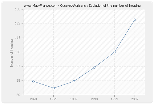 Cuse-et-Adrisans : Evolution of the number of housing