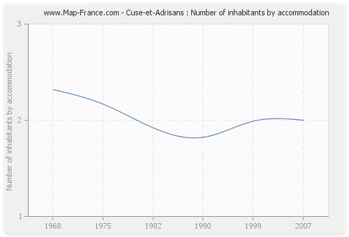 Cuse-et-Adrisans : Number of inhabitants by accommodation