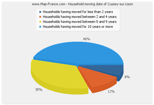 Household moving date of Cussey-sur-Lison