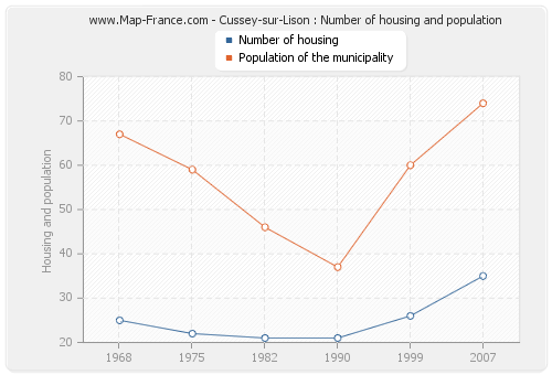 Cussey-sur-Lison : Number of housing and population