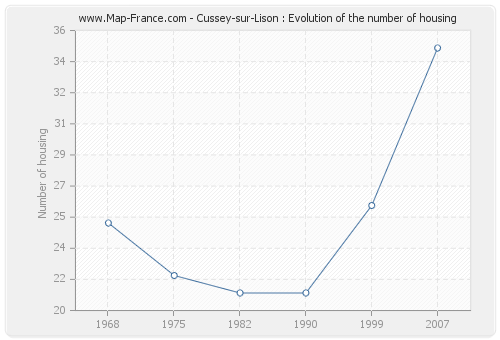 Cussey-sur-Lison : Evolution of the number of housing