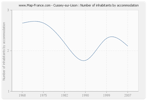 Cussey-sur-Lison : Number of inhabitants by accommodation