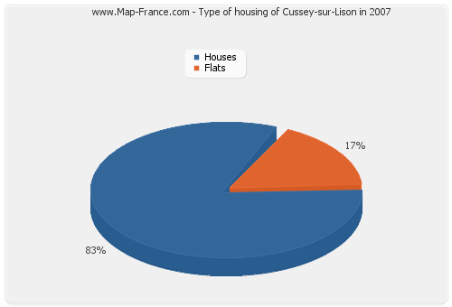 Type of housing of Cussey-sur-Lison in 2007