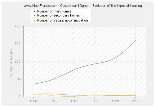 Cussey-sur-l'Ognon : Evolution of the types of housing